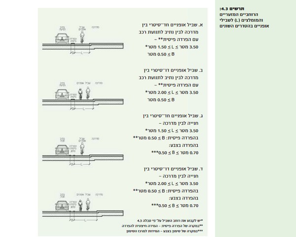 תרשים 4.3 הרוחבים המזעריים והמומלצים לשבילי אופניים בהנחיות לסלילת שבילי אופניים משנת 2009