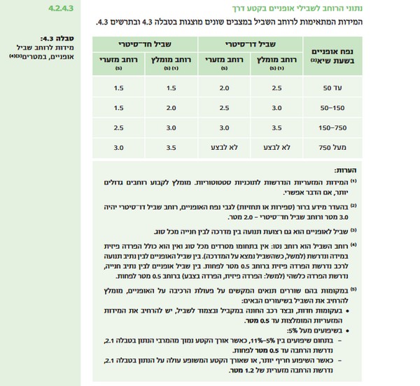 טבלה 4.3 לרוחב שביל אופניים בהנחיות לסלילת שבילי אופניים משנת 2009