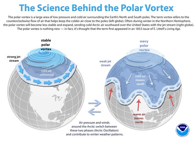 הסבר על הוורטקס הפולארי polar vortex explained
