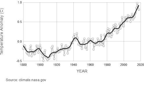 טמפרטורות גלובליות בשנים 1880 - 2019