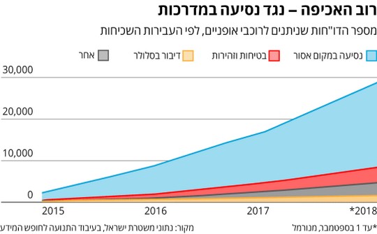 רוב האכיפה נגד נסיעה במדרכות. כלל לא בודקים אם האופניים החשמליים מהירים או חזקים מהמותר