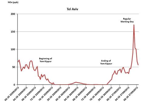 גרף זיהום אוויר ביום כיפור