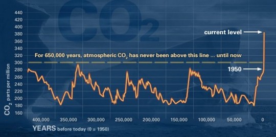 רמות פחמן דו חמצני בתקופה של 400,000 שנים