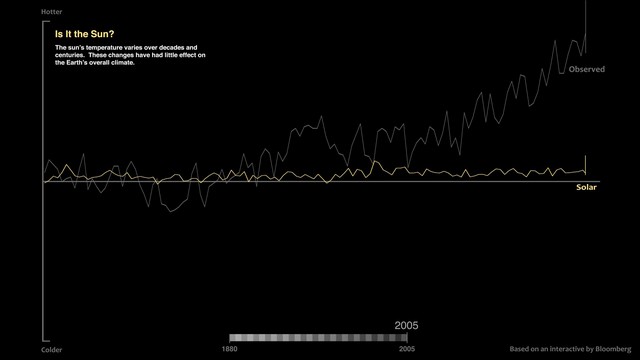 האם זו השמש? טמפרטורת השמש משתנה על פני עשרות ומאות שנים, כפי שניתן לראות בגרף. לשינויים האלה היו השפעות מזעריות על הטמפרטורה בכדור הארץ.