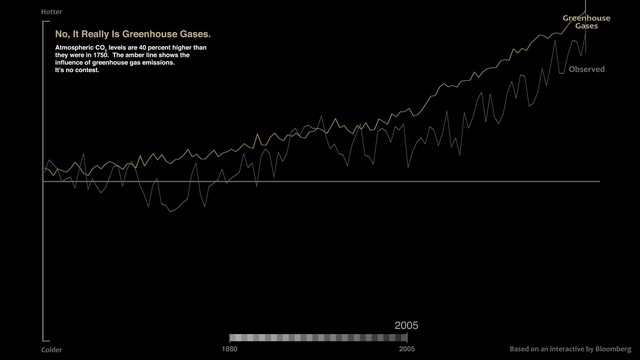 לא, אלו גזי החממה ריכוז גז החממה פחמן דו-חמצני (CO2) גדל ב-40% ביחס לריכוז שלו בשנת 1,750. הקו הבהיר מראה את פליטות גזי החממה. אין מה להשוות ביחס להתאמה שיש בין גרף פליטות גזי חממה לגרף הטמפרטורה לגרפים של הגורמים האחרים שהוצעו כמסבירים של העלייה בטמפרטורות. אין כלל מה להשוות.
