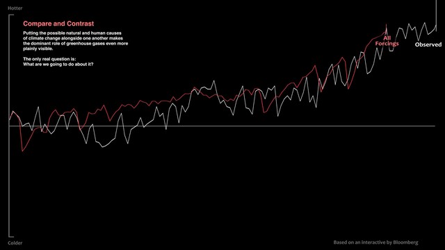 השוו וראו את הניגודים הצבת הגורמים האפשריים להתחממות הגלובלית (גורמים טבעיים וגורמים שמקורם בפעילות אנושית) זה לצד זה מראה בצורה ברורה שהגורם הדומיננטי לעליית הטמפרטורה הם גזי החממה. השאלה היחידה שנותרה היא: מה בכוונתנו לעשות בקשר לכך.