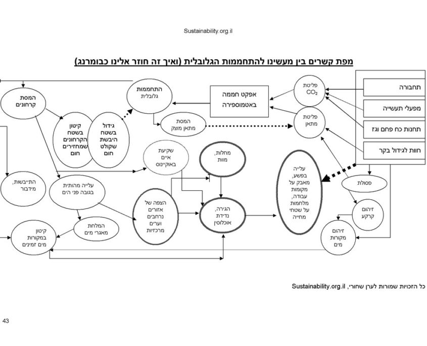 ההתחממות הגלובלית ושינויי האקלים - למעשים יש תוצאות