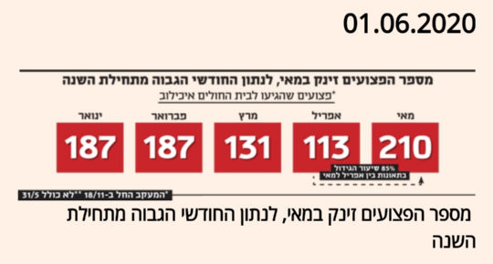 מספר הפצועים מתאונות קורקינט ואופניים חשמליים זינק בחודש מאי 2020