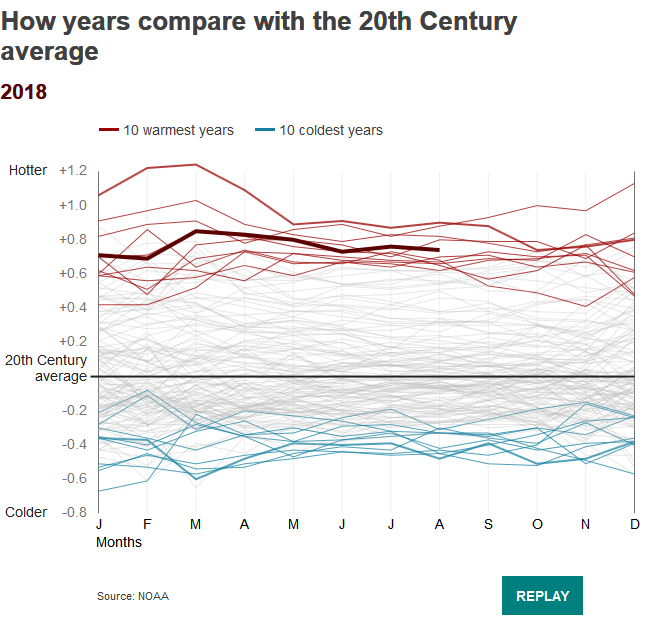 How years compare with the 20th century average temperature