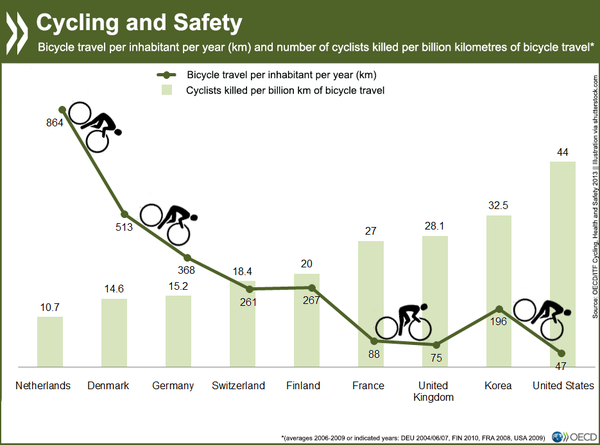 Cycling and Safety - Safety in Numbers
