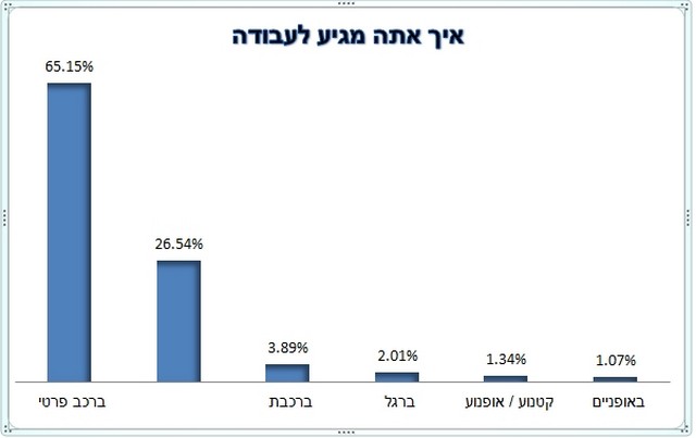 סקר אולג'ובס בנושא הרגלי נסיעה לעבודה 2016 - איך אתה מגיע לעבודה?