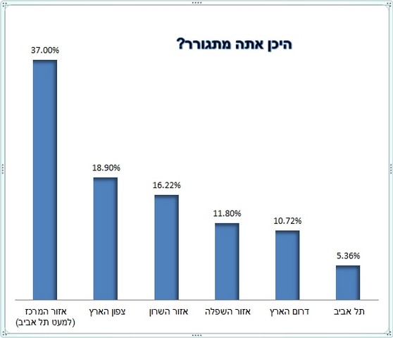 סקר אולג'ובס בנושא הרגלי נסיעה לעבודה 2016 - היכן אתה מתגורר?