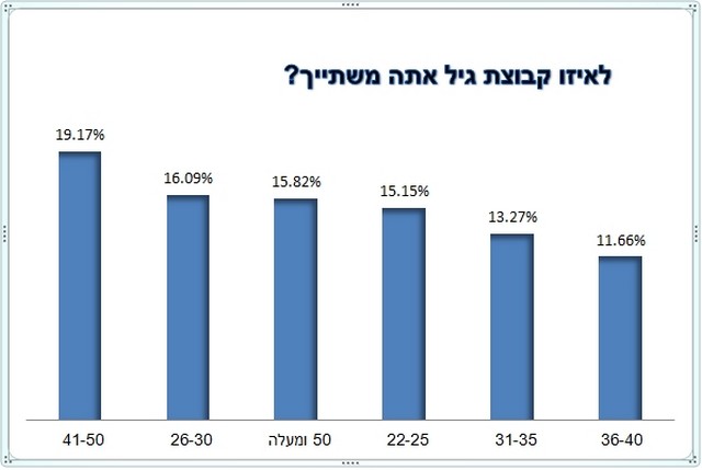 סקר אולג'ובס בנושא הרגלי נסיעה לעבודה 2016 - לאיזו קבוצת גיל אתה משתייך?