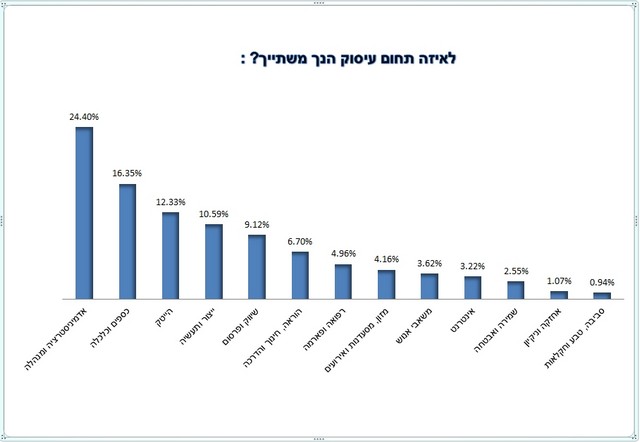 סקר אולג'ובס בנושא הרגלי נסיעה לעבודה 2016 - לאיזה תחום עיסוק הינך משתייך?