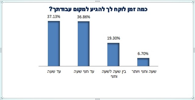 סקר אולג'ובס בנושא הרגלי נסיעה לעבודה 2016 - כמה זמן לוקח לך להגיע לעבודתך?