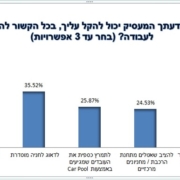 סקר אולג'ובס בנושא הרגלי נסיעה לעבודה 2016 - איך לדעתך המעסיק יכול להקל עליך בכל הקשור להגעה לעבודה?