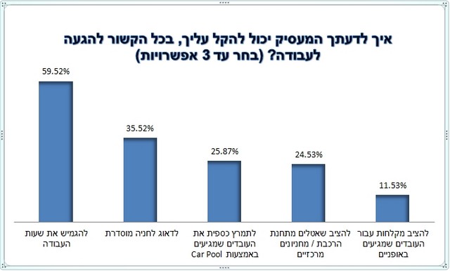 סקר אולג'ובס בנושא הרגלי נסיעה לעבודה 2016 - איך לדעתך המעסיק יכול להקל עליך בכל הקשור להגעה לעבודה?