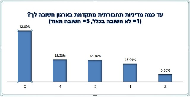 סקר אולג'ובס בנושא הרגלי נסיעה לעבודה 2016 - עד כמה מדיניות תחבורתית מתקדמת בארגון חשובה לך?