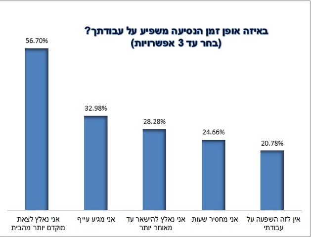 סקר אולג'ובס בנושא הרגלי נסיעה לעבודה 2016 - באיזה אופן זמן הנסיעה משפיע על עבודתך?