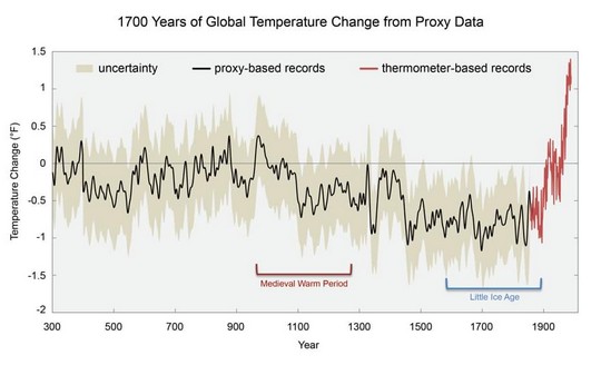 טמפרטורה בתקופה של 1,700 שנים. ראו הקפיצה בשנים האחרונות.
