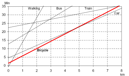 גרף השוואת זמן נסיעה אופניים